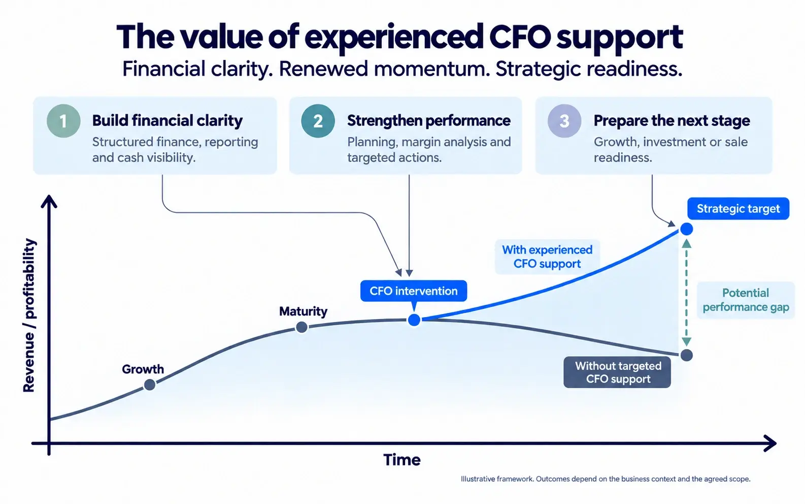 Illustrative business lifecycle showing growth, maturity and a mild decline. Experienced CFO support begins at maturity and renews the upward trajectory.