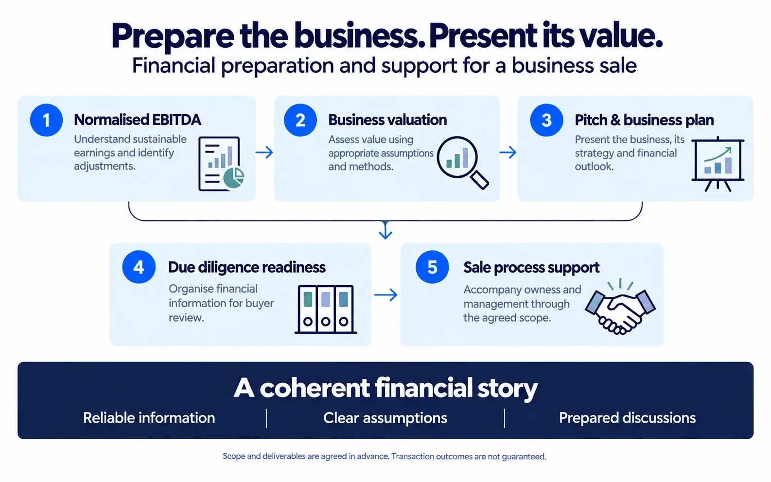 Business sale preparation: normalised EBITDA, business valuation, pitch and business plan, due diligence readiness and sale process support.