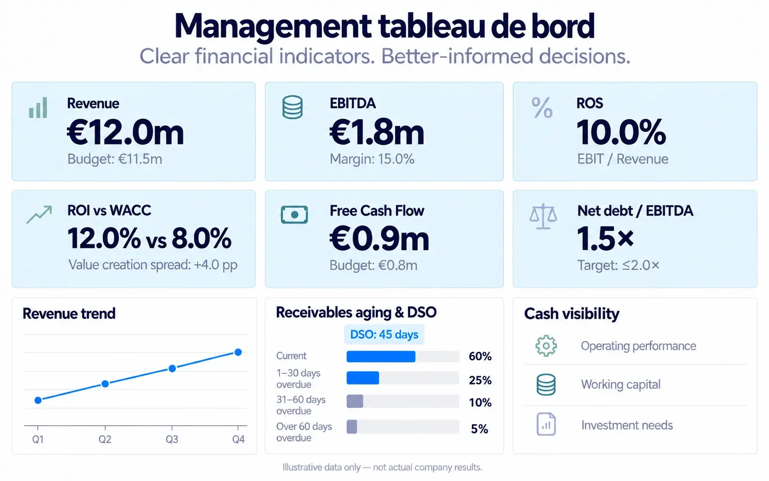 Illustrative financial dashboard with revenue, EBITDA, ROS, ROI vs WACC, free cash flow, net debt, revenue trend, receivables aging and DSO. Example data only.