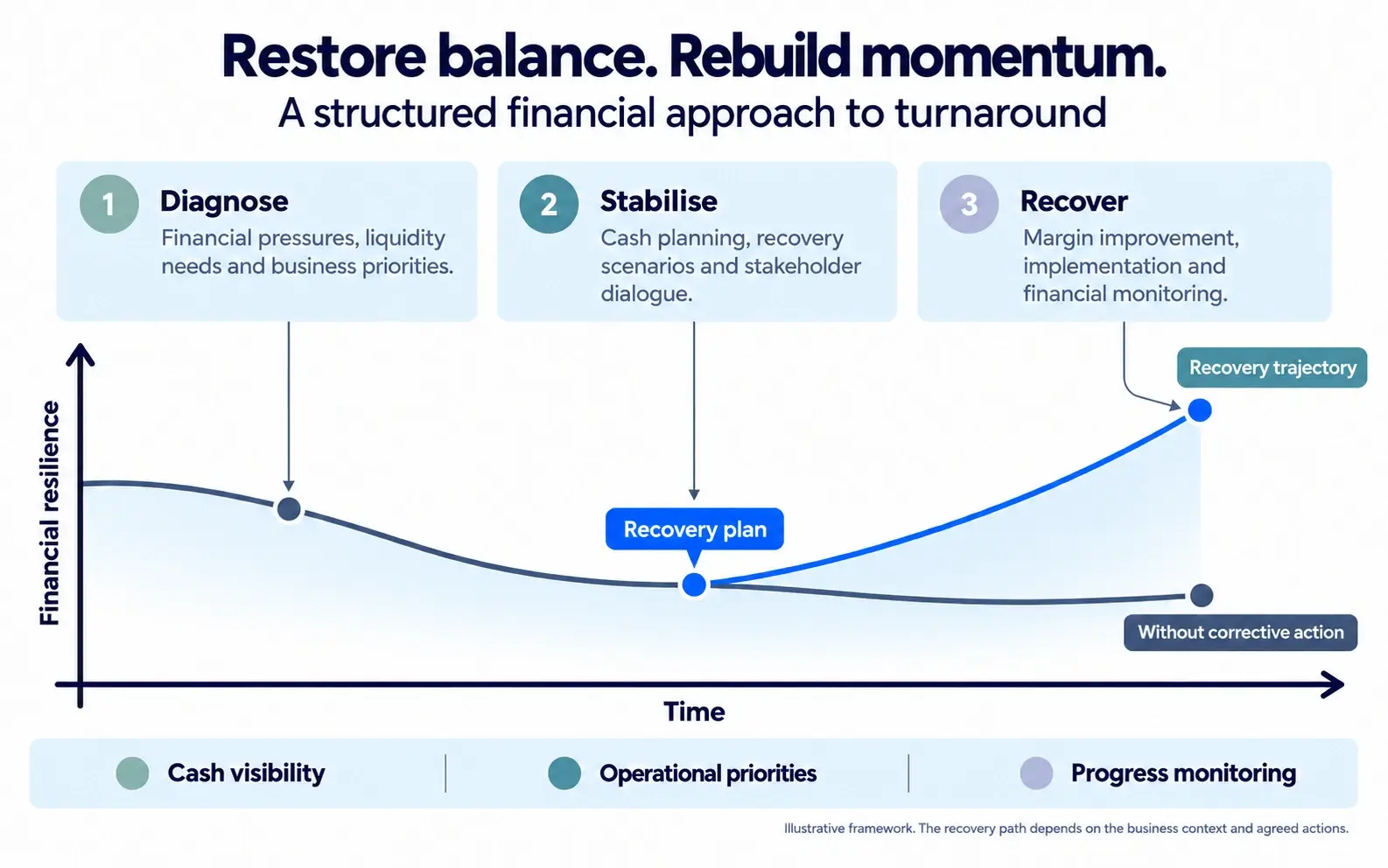 Illustrative turnaround framework: diagnose financial pressures, stabilise liquidity and implement a recovery plan with progress monitoring.