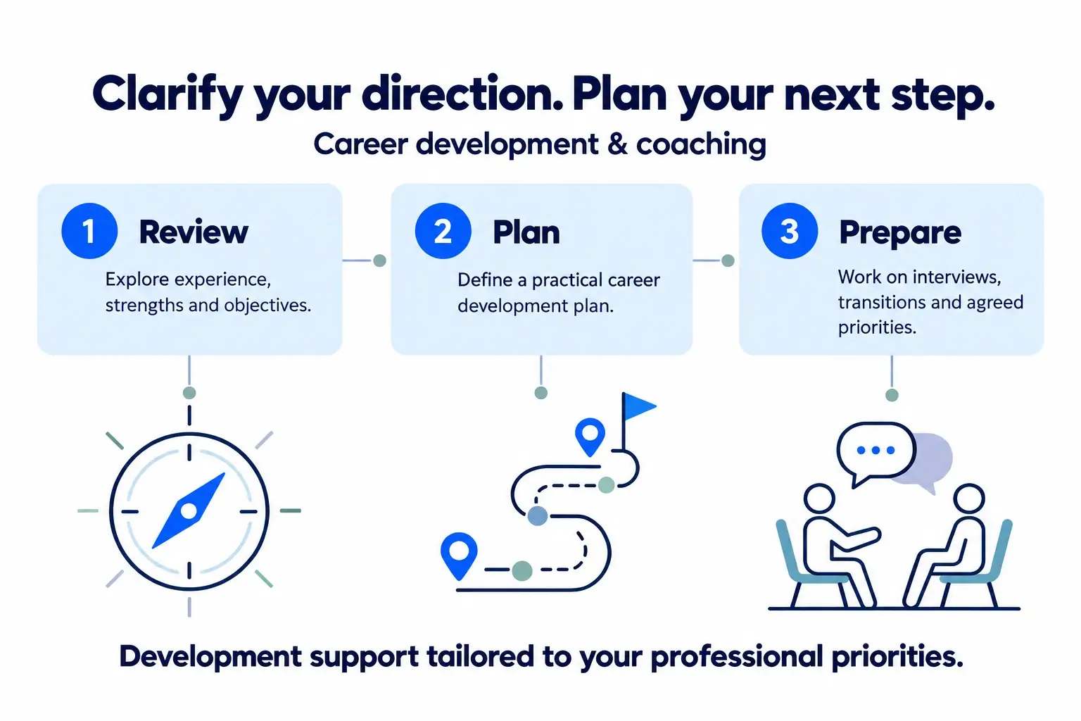 Career development and coaching: review experience, plan development and prepare professional transitions.