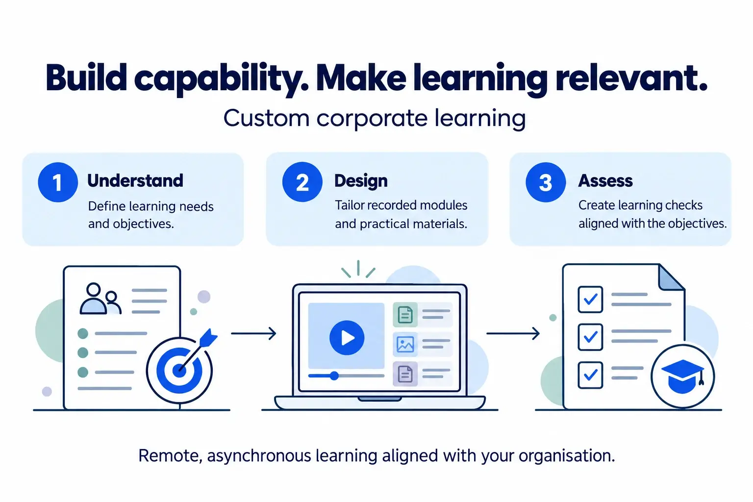 Custom corporate learning: understand needs, design tailored recorded modules and assess learning.
