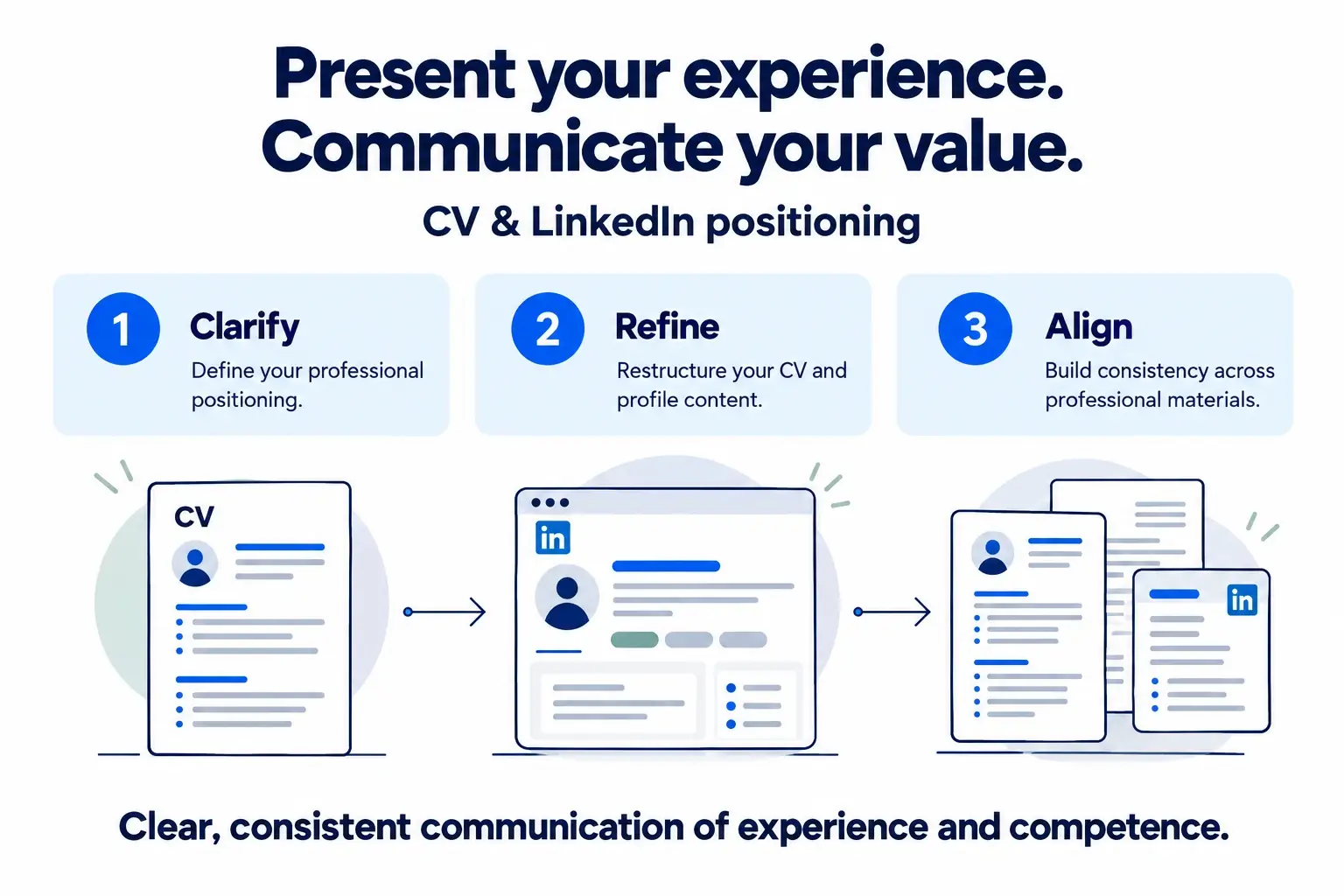 CV and LinkedIn positioning: clarify professional positioning, refine profile content and align professional materials.