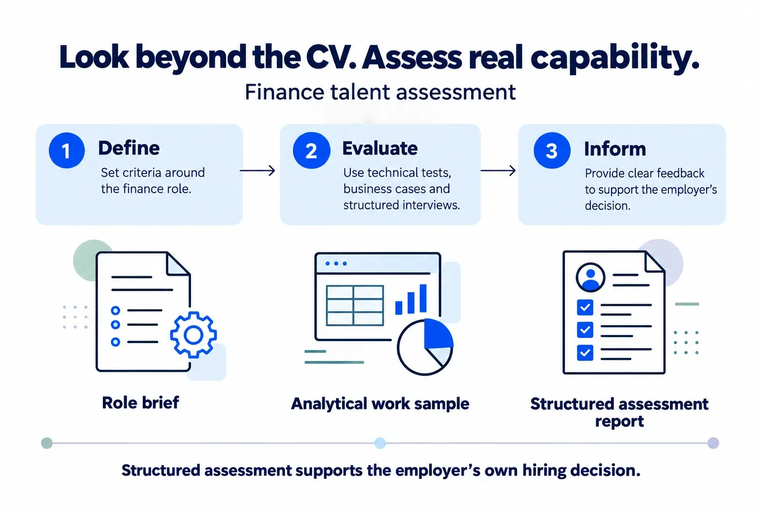 Finance talent assessment: define role criteria, evaluate technical capability and inform the employer’s hiring decision.