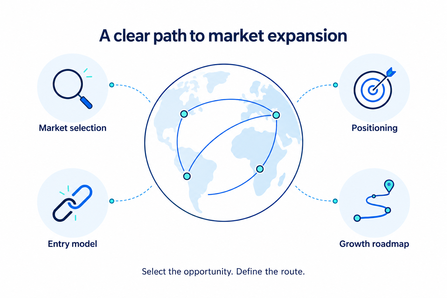 Market expansion: market selection, positioning, entry model and growth roadmap.