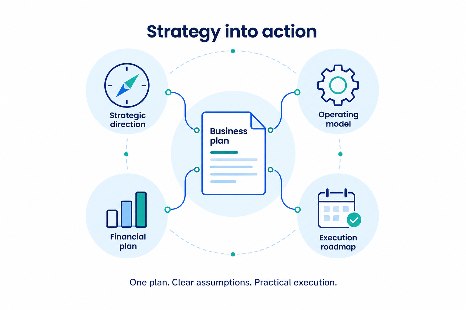 Integrated business plan: strategic direction, operating model, financial plan and execution roadmap.