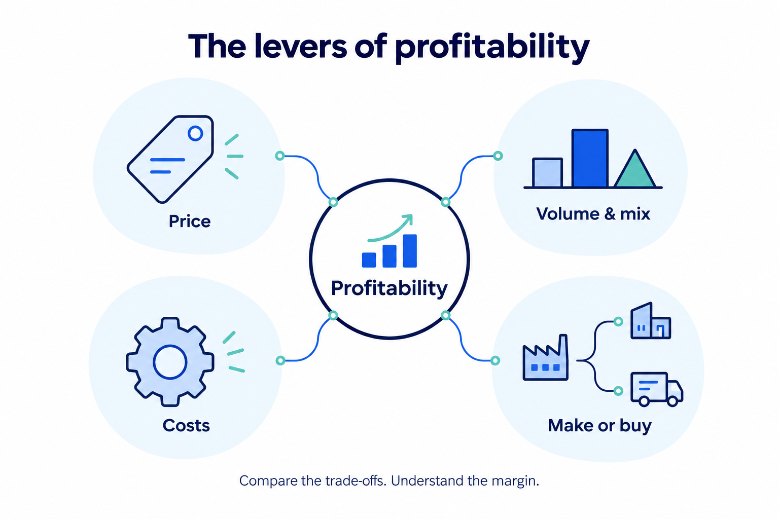Profitability levers: price, volume and mix, costs and make-or-buy decisions.