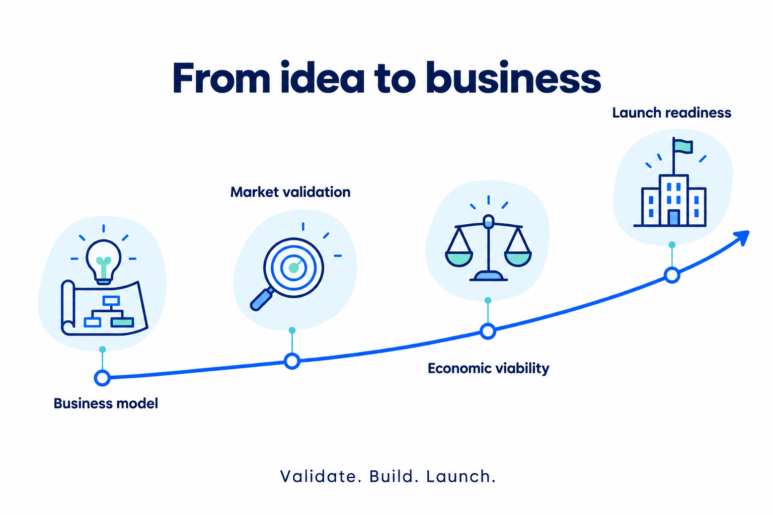 Startup roadmap: business model, market validation, economic viability and launch readiness.