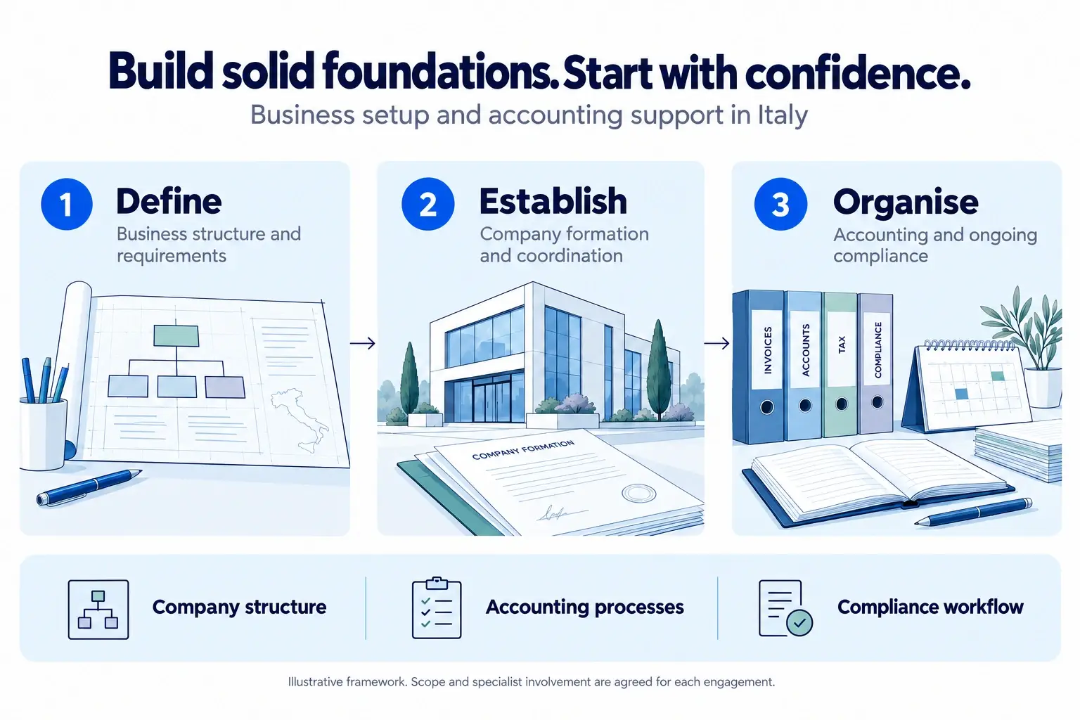 Illustrative business setup and accounting support framework in Italy: define the structure, coordinate formation and organise accounting and compliance.