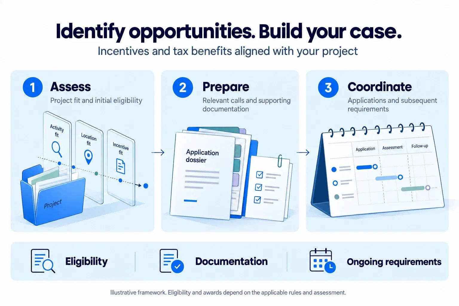 Illustrative incentives and tax benefits framework: assess eligibility, prepare documentation and coordinate applications and ongoing requirements.