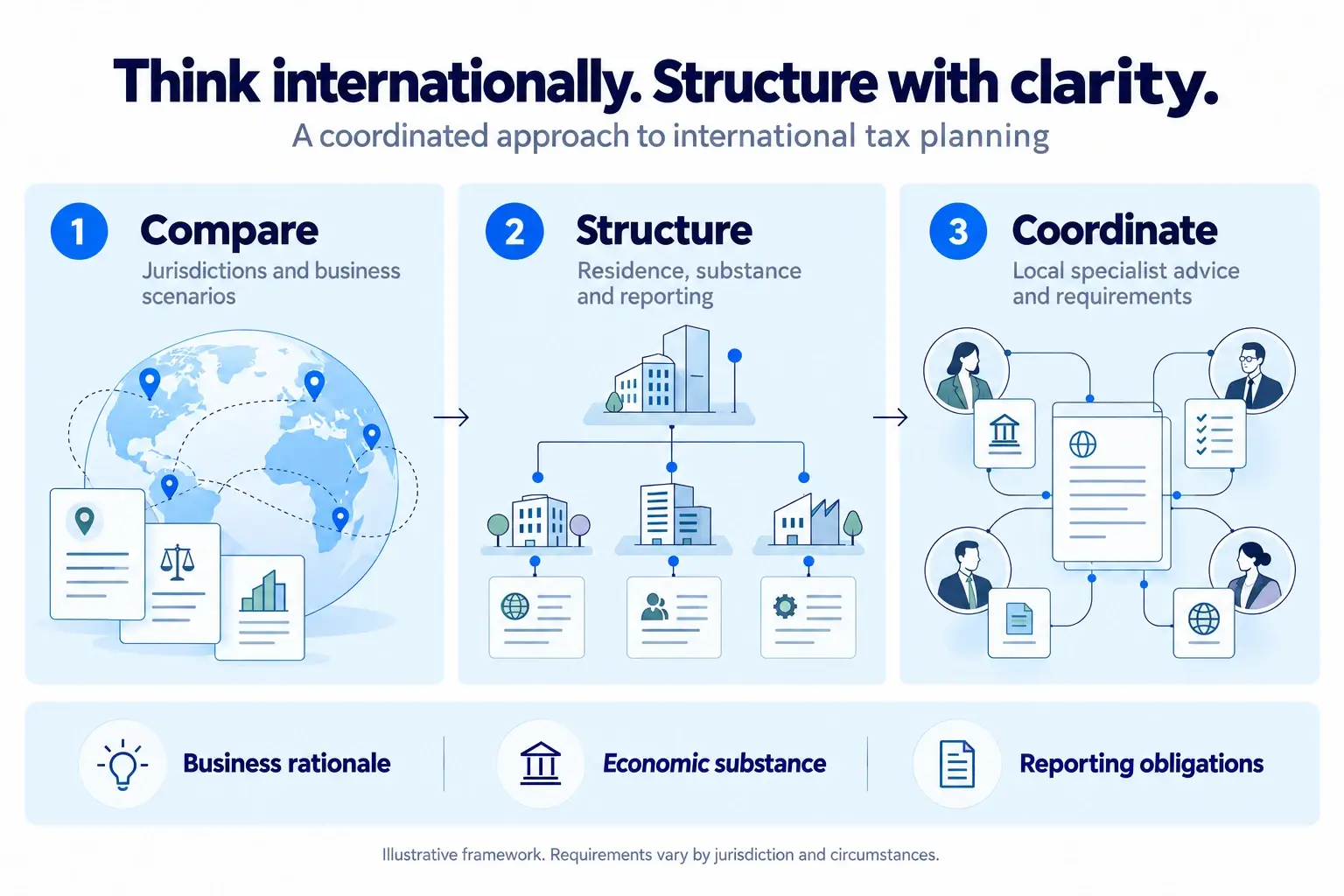 Illustrative international tax planning framework: compare jurisdictions, assess residence and economic substance, and coordinate local specialist advice.