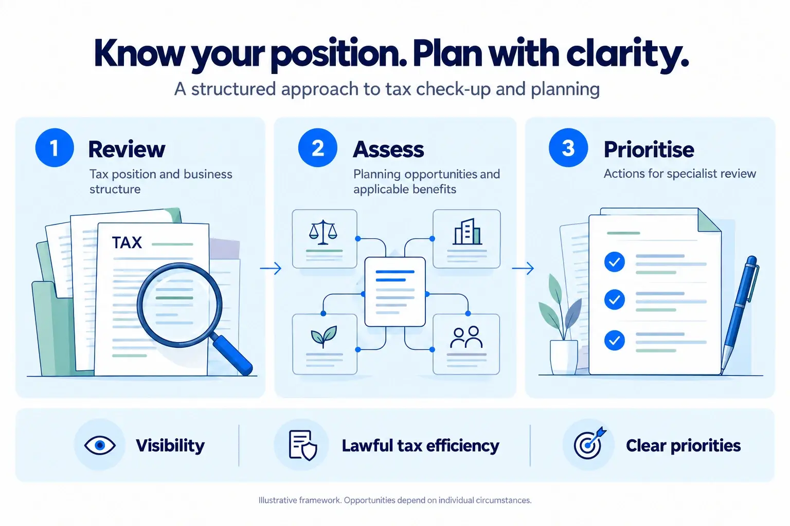 Illustrative tax check-up and planning framework: review the tax position, assess opportunities and prioritise actions for specialist review.